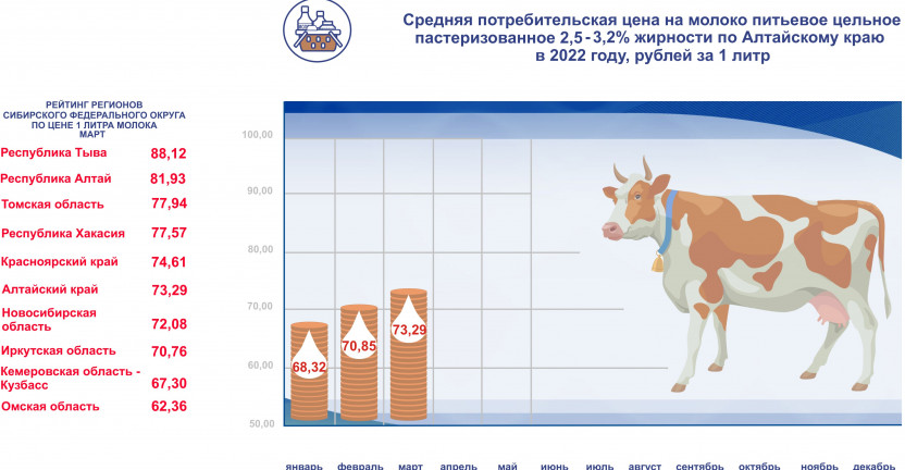 Средняя потребительская цена на молоко питьевое цельное пастеризованное 2,5-3,2% жирности по Алтайскому краю в 2022 году