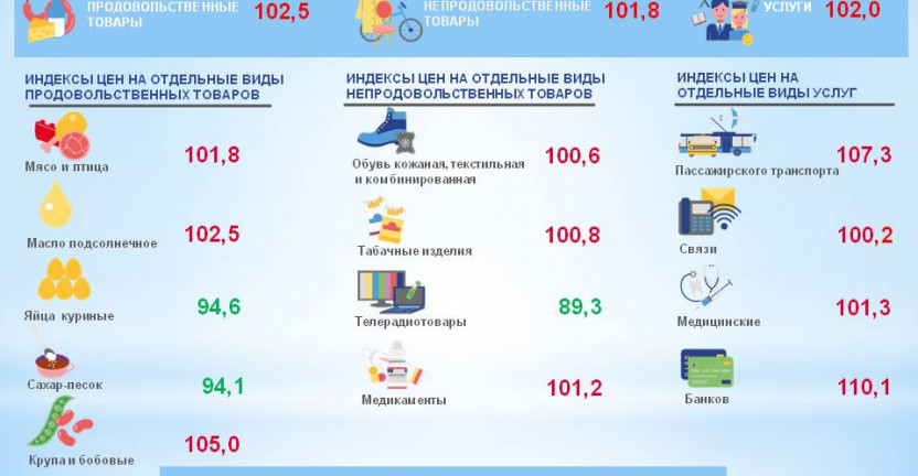Индексы потребительских цен в Алтайском крае в апреле 2022 года