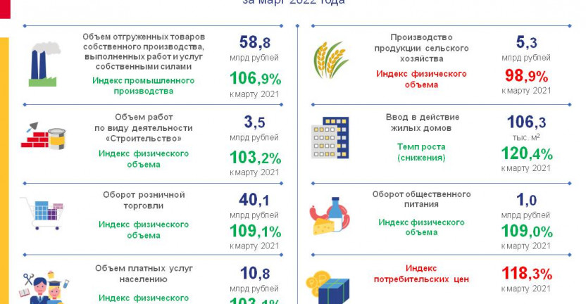 Экономические показатели Алтайского края за март 2022 года