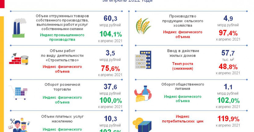 Экономические показатели Алтайского края за апрель 2022 года