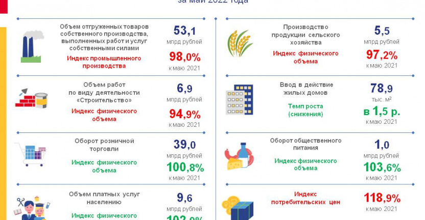 Экономические показатели Алтайского края за май 2022 года