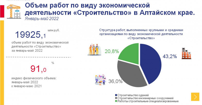 Объем работ по виду экономической деятельности "Строительство" в Алтайском крае. Январь-май 2022