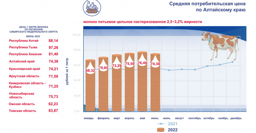 Средняя потребительская цена на молоко питьевое цельное пастеризованное 2,5-3,2% жирности по Алтайскому краю в 2022 году