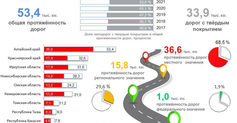 Сведения о протяжённости автомобильных дорог  общего пользования в  Алтайском крае.  2021 год