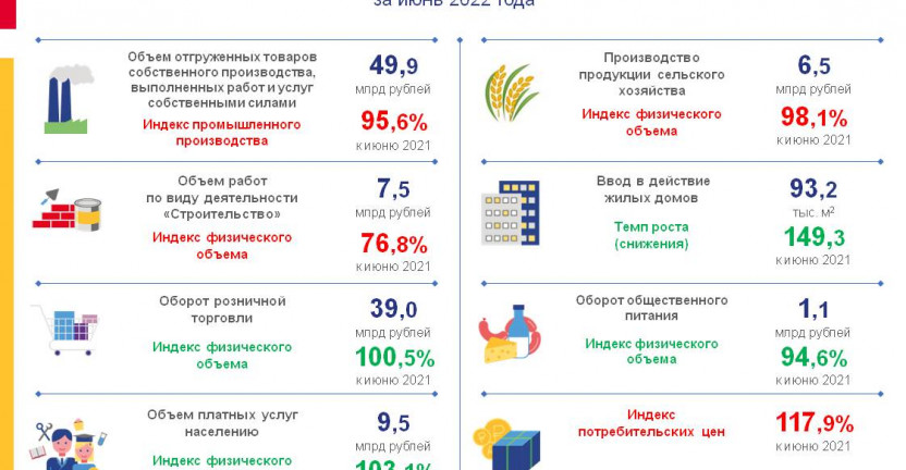 Экономические показатели Алтайского края за июнь 2022 года