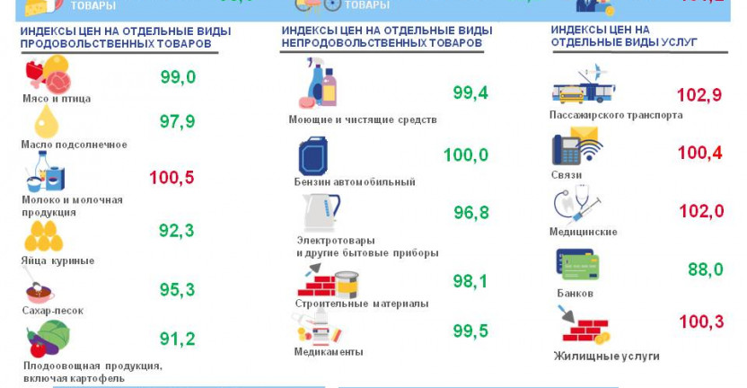 Индексы потребительских цен в Алтайском крае в июле 2022 года
